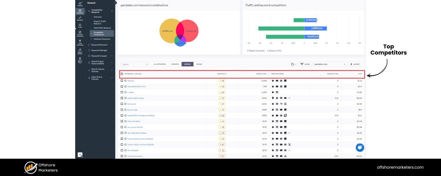 Target Competitors’ Top Keywords (Fill the Gaps)