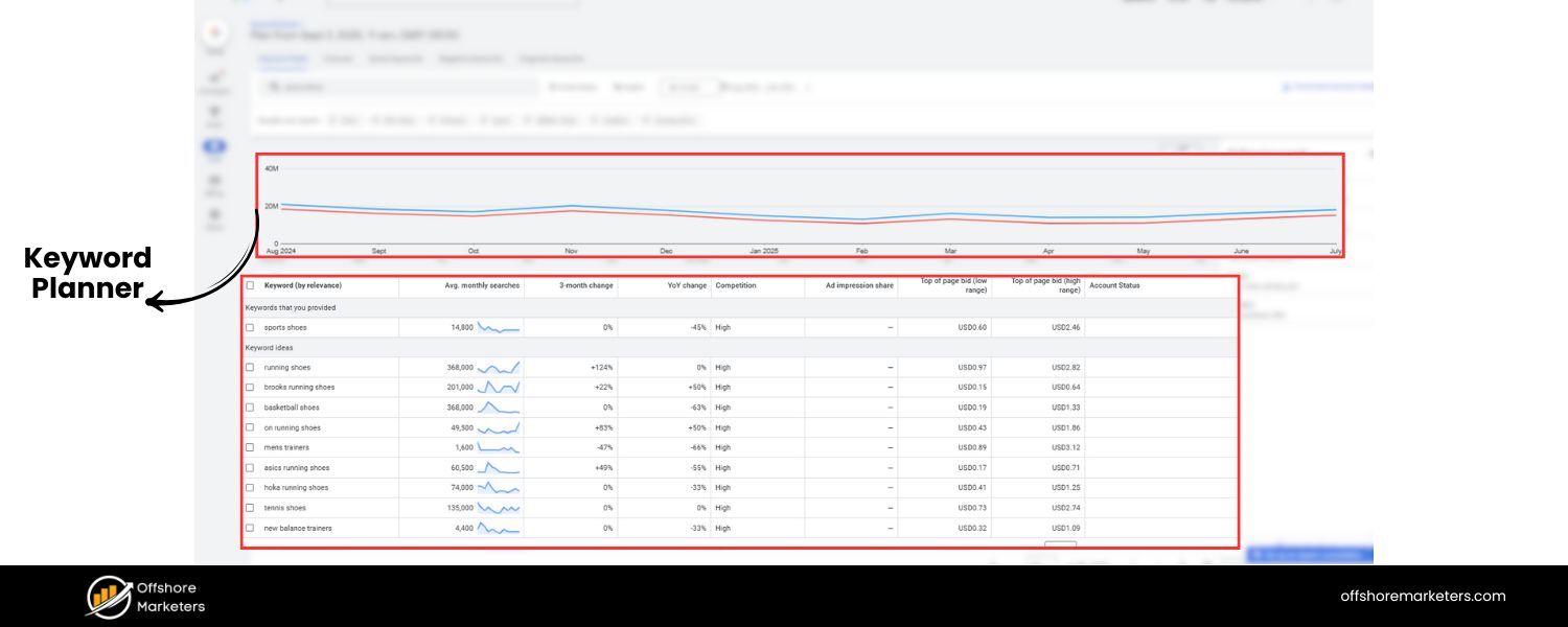 Using Google Keyword Planner to Estimate Keyword Cost