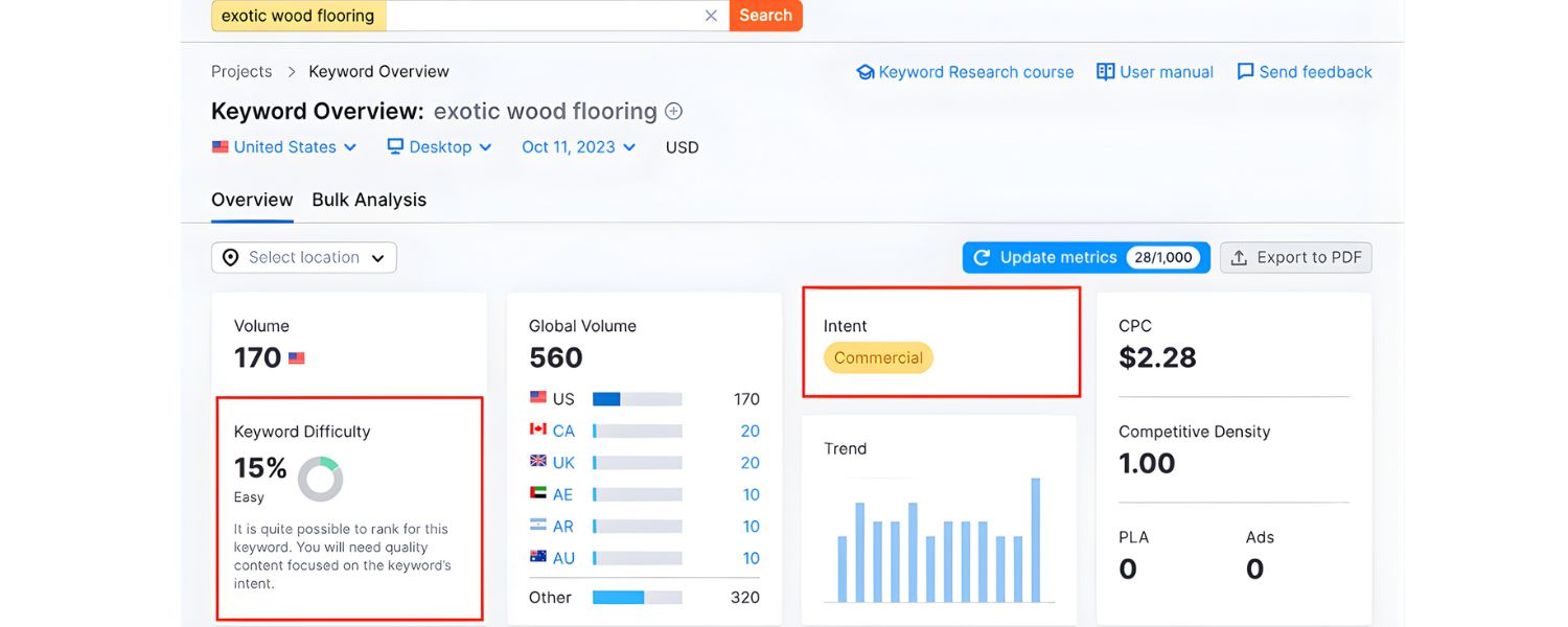 What Are Buyer Intent Keywords?
