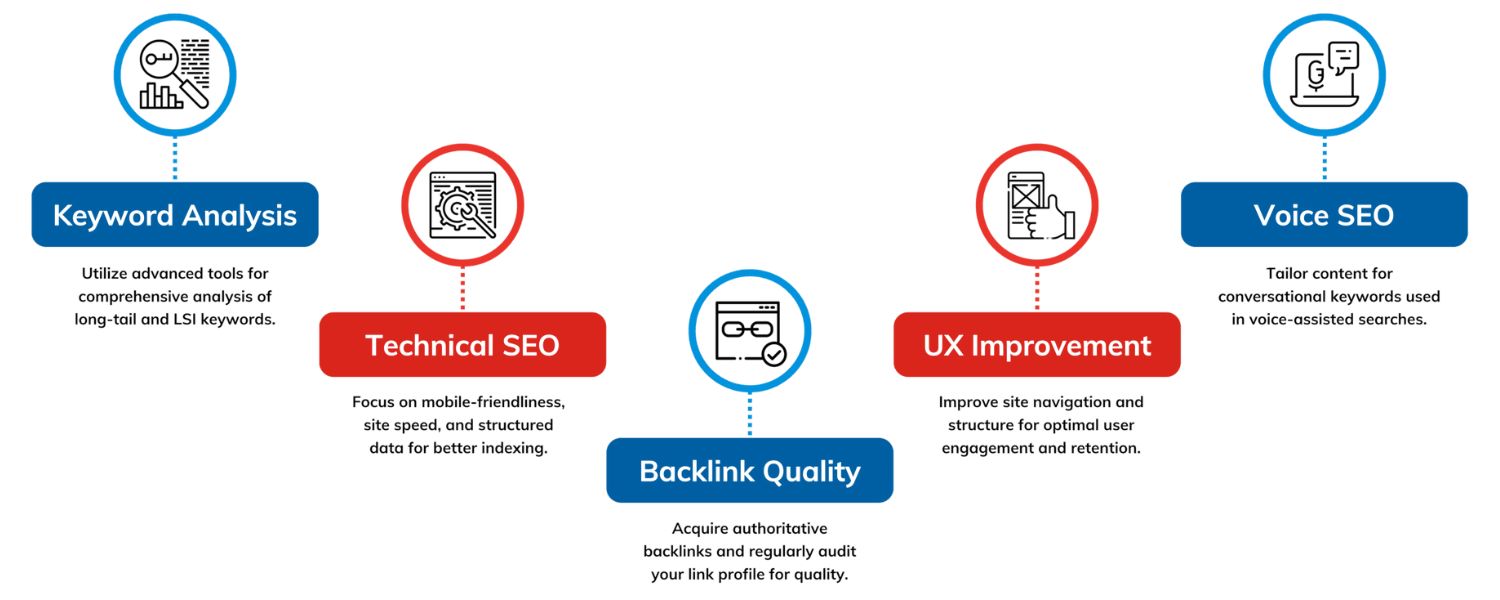 What Is Advanced SEO