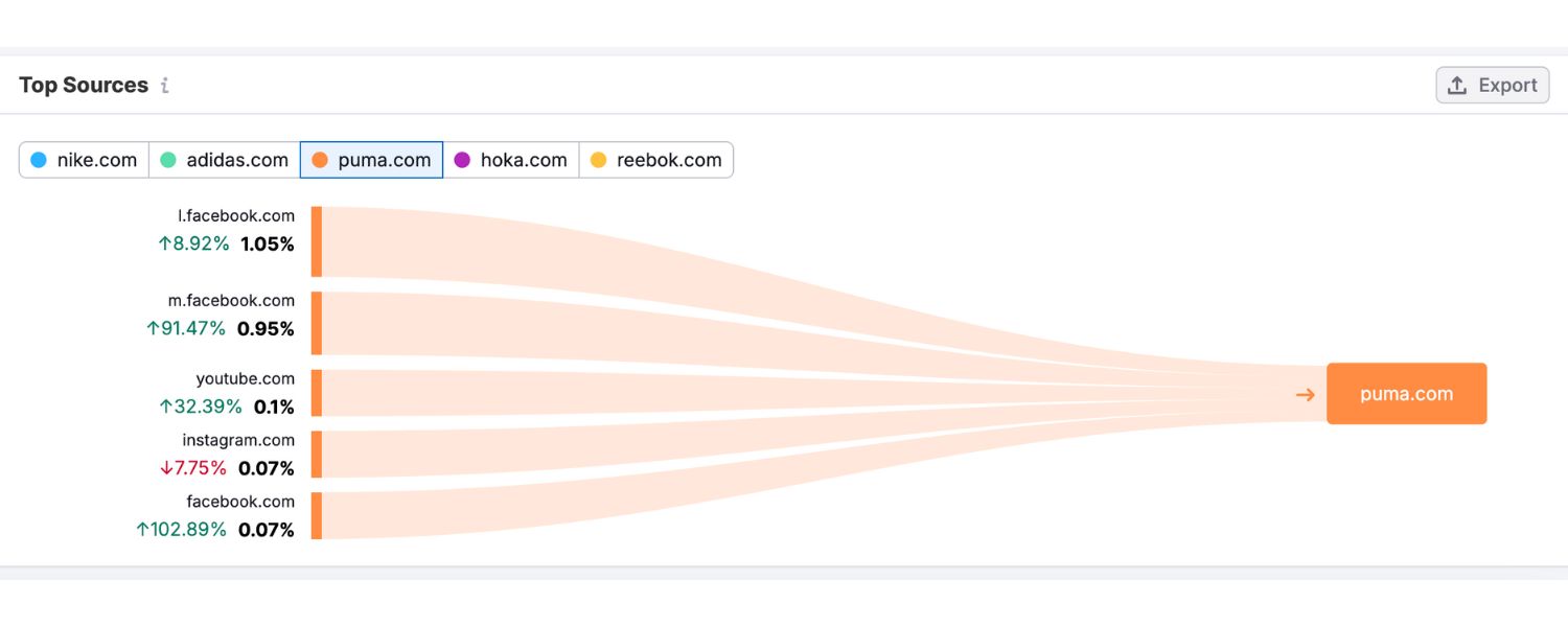 What Is Competitor Traffic Analysis