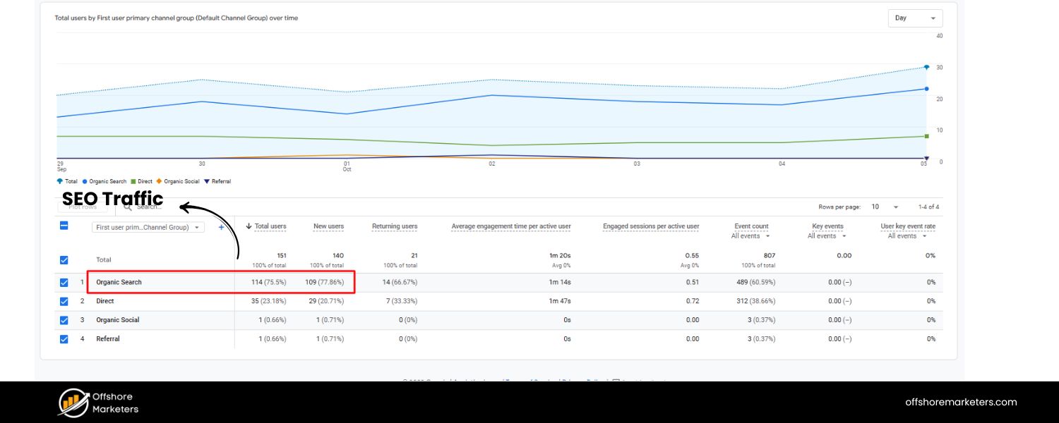 What Is SEO Traffic and Why It Matters