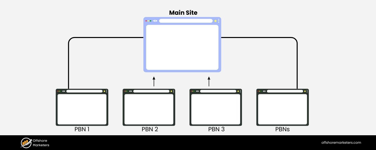What Is a Private Blog Networks (PBN)