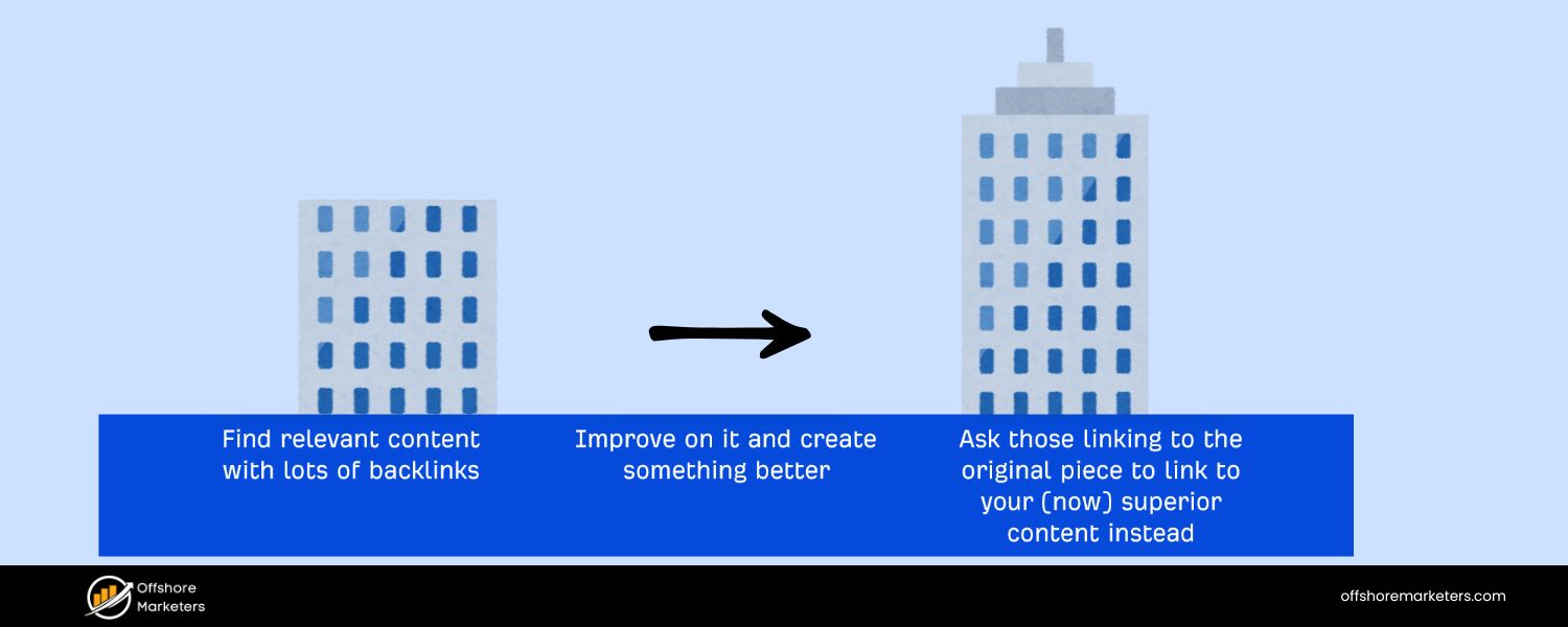 What Is the Skyscraper Technique