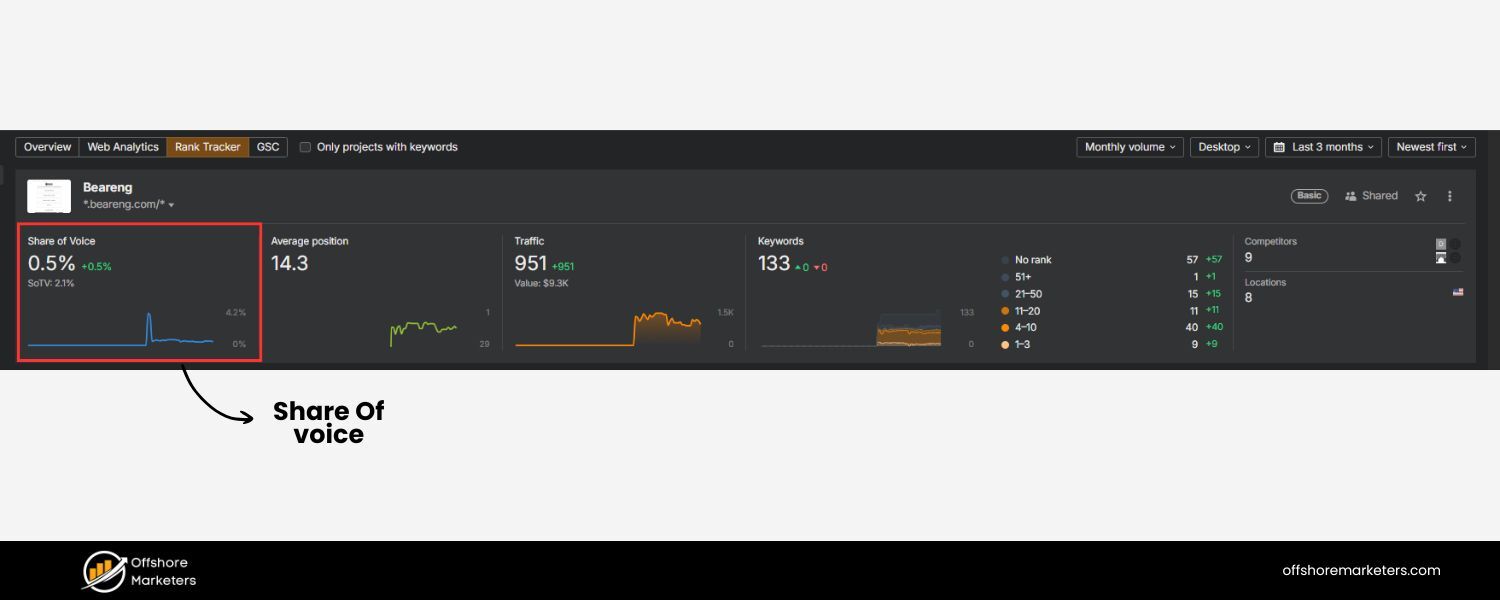 Why Does SEO Share of Voice Matter?