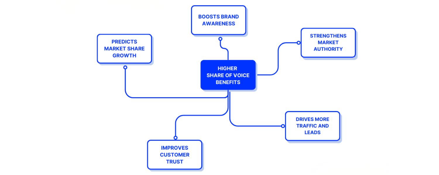 Why Share of Voice Matters