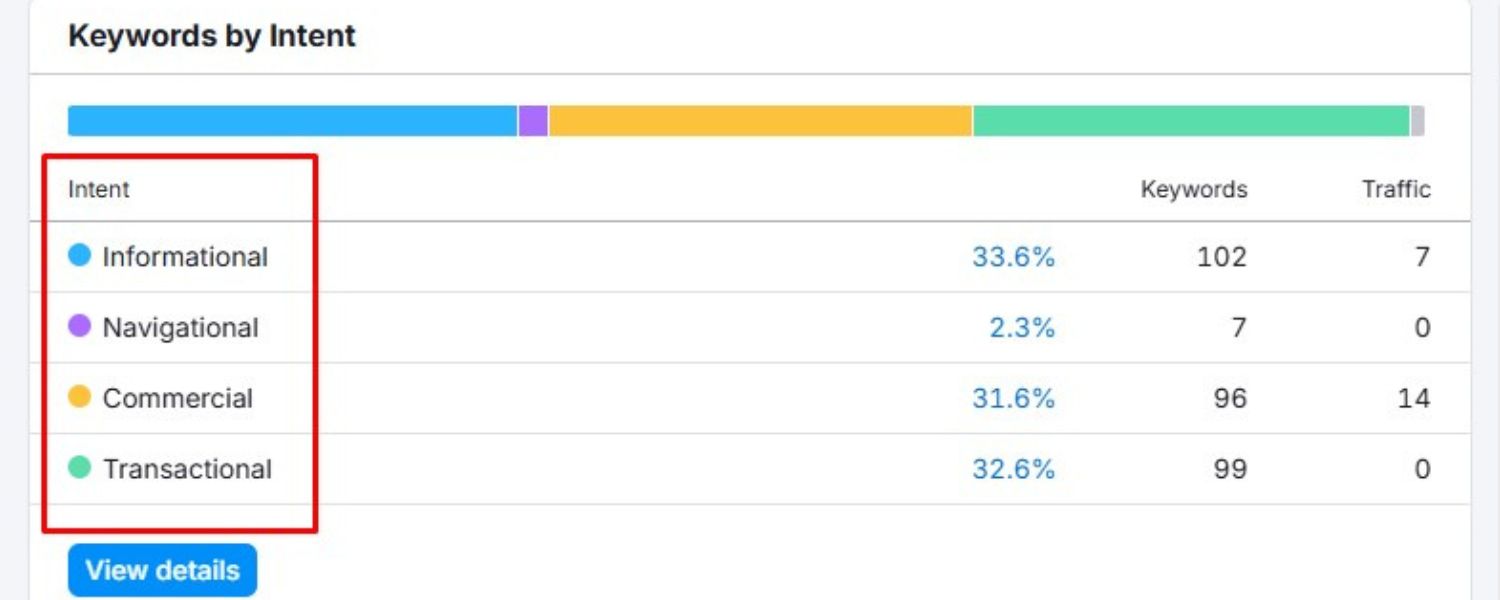 Keyword Types by Search Intent