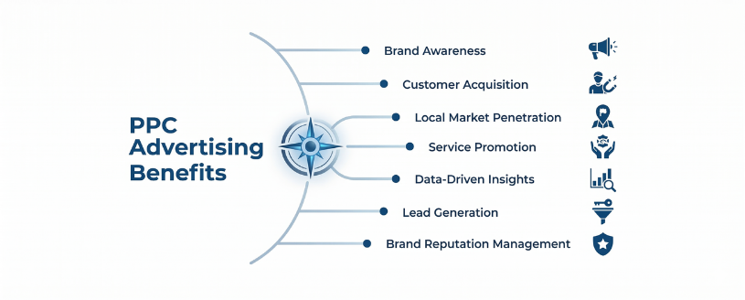 PPC Marketing Benefits