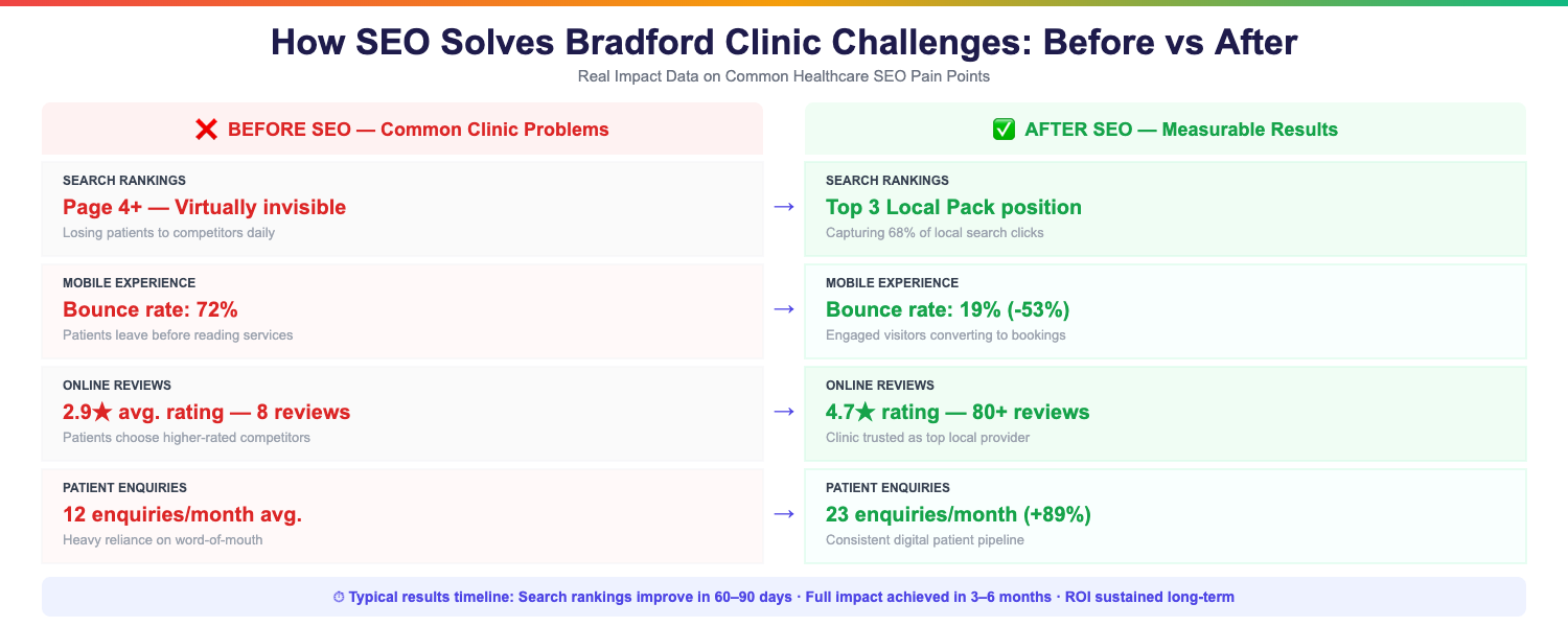 Bradford clinic SEO before vs after: rankings Page 4 to Top 3, bounce rate -53%, reviews 2.9 to 4.7 stars, enquiries +89%