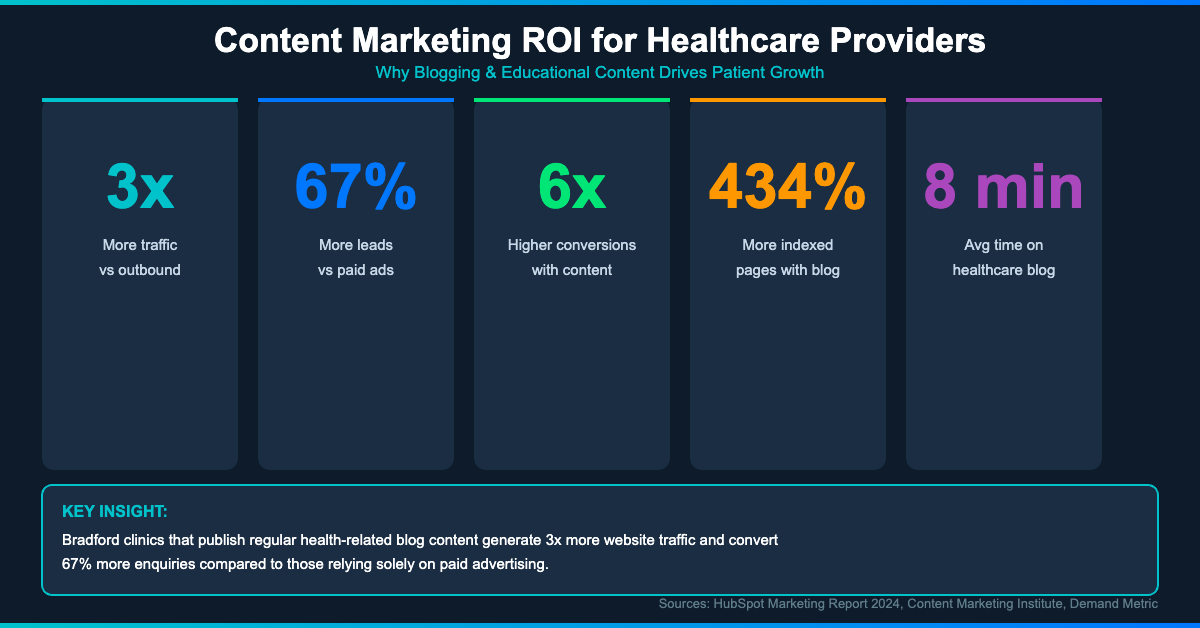 Content marketing ROI: healthcare blogs generate 3x more traffic and 67% more leads