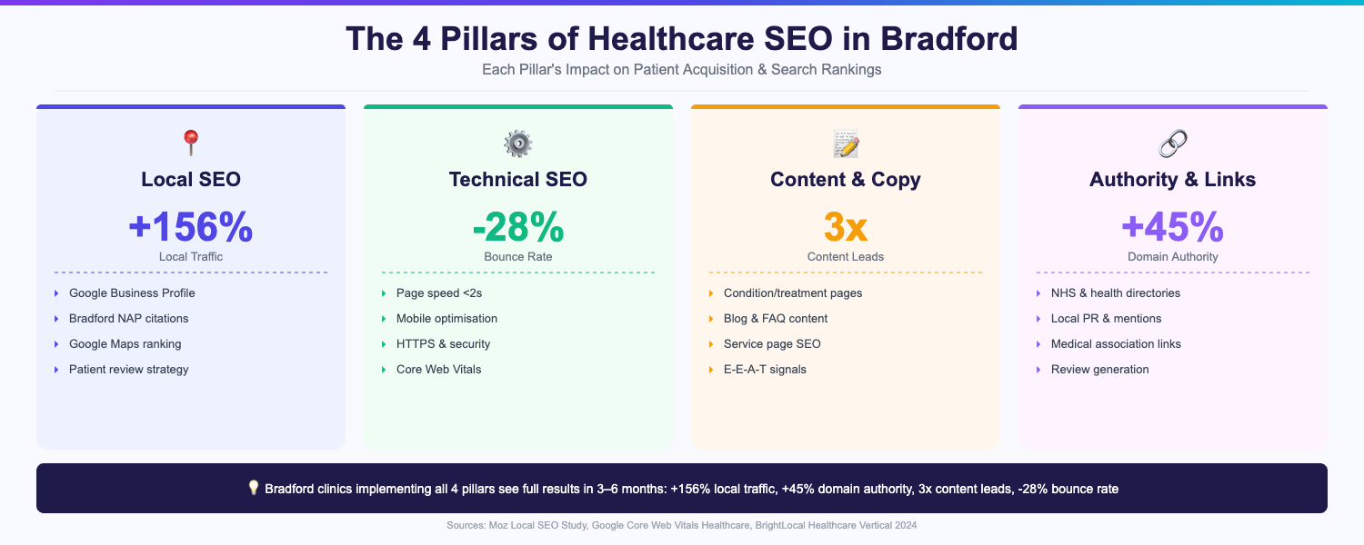 4 pillars of healthcare SEO in Bradford: Local SEO +156% traffic, Technical SEO -28% bounce, Content 3x leads, Authority +45% domain