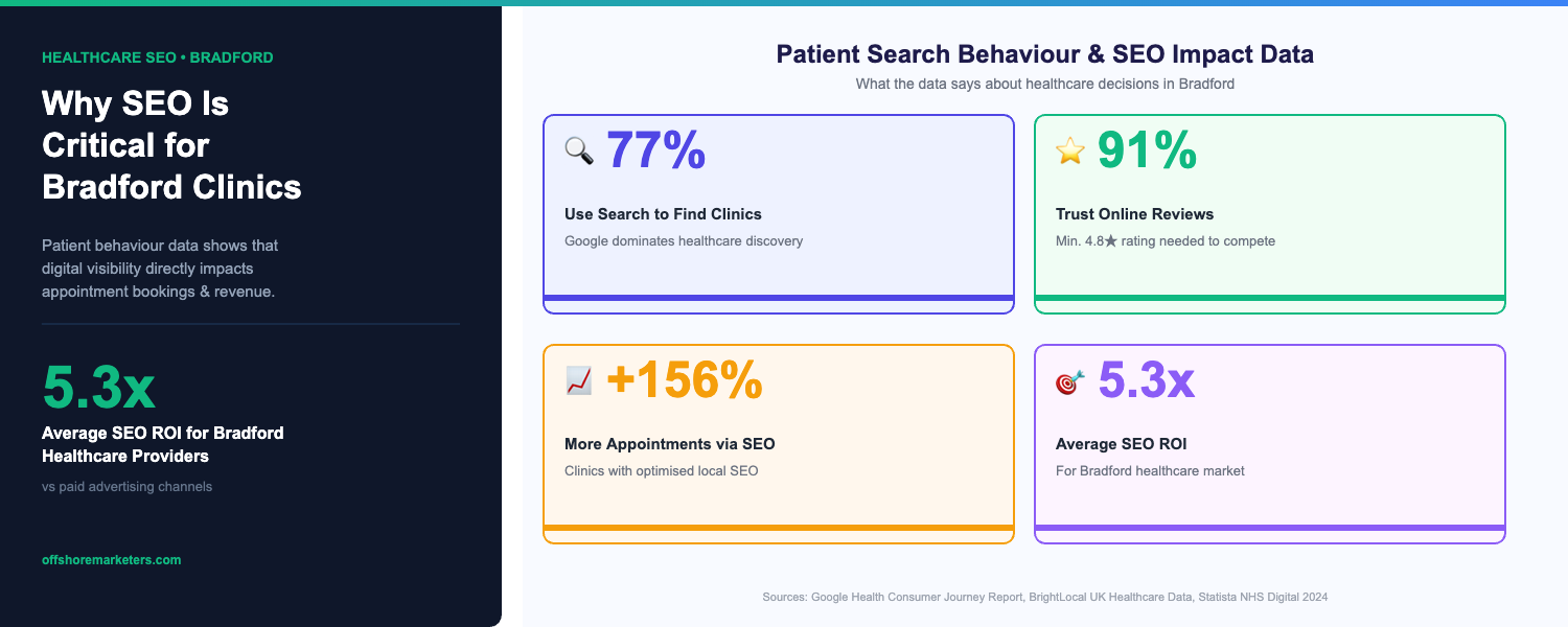 Why SEO is critical for Bradford healthcare: 77% patients search online, 91% trust reviews, +156% appointments, 5.3x ROI