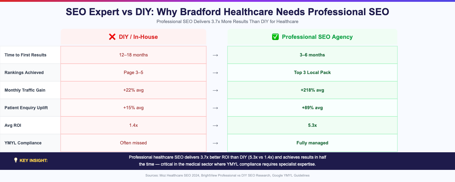 Professional SEO vs DIY for Bradford healthcare: 5.3x ROI vs 1.4x, Top 3 Local Pack vs Page 3-5, +218% vs +22% traffic, 3-6 months vs 12-18
