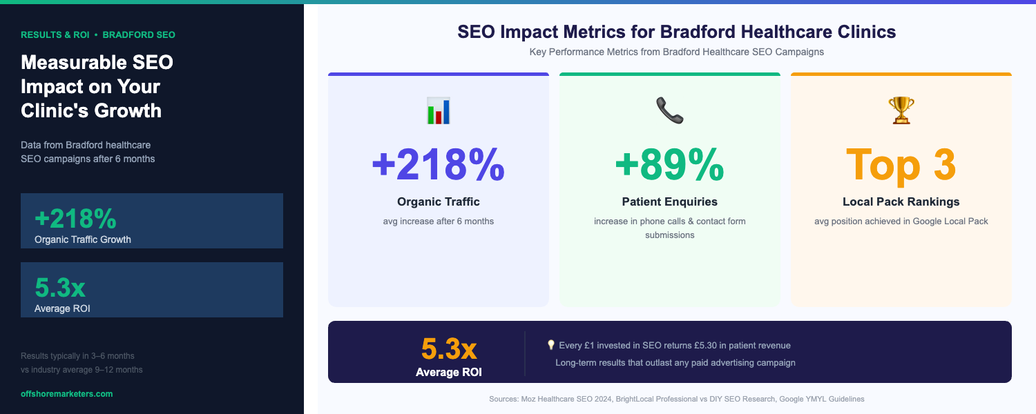 Measurable SEO impact for Bradford healthcare: +218% organic traffic, +89% patient enquiries, Top 3 Local Pack, 5.3x ROI