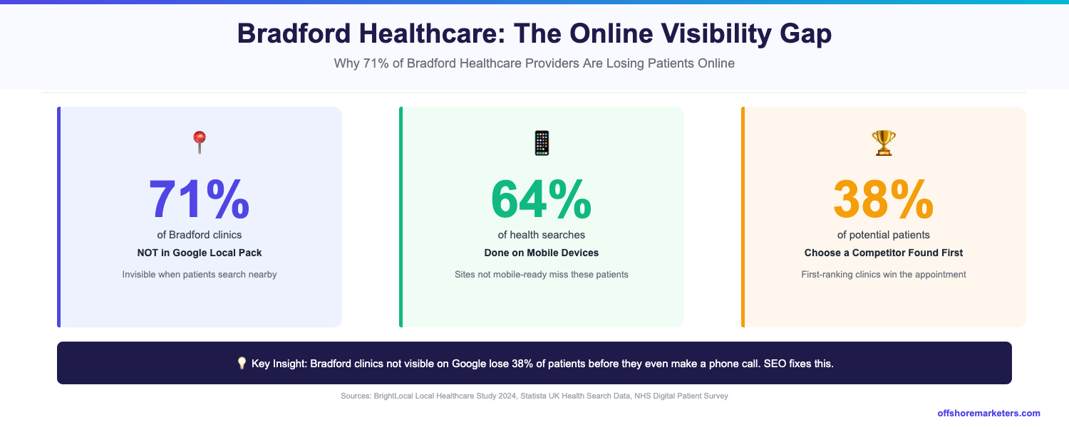 Bradford healthcare online visibility gap: 71% clinics not in Google Local Pack, 64% mobile miss, 38% choose competitor first