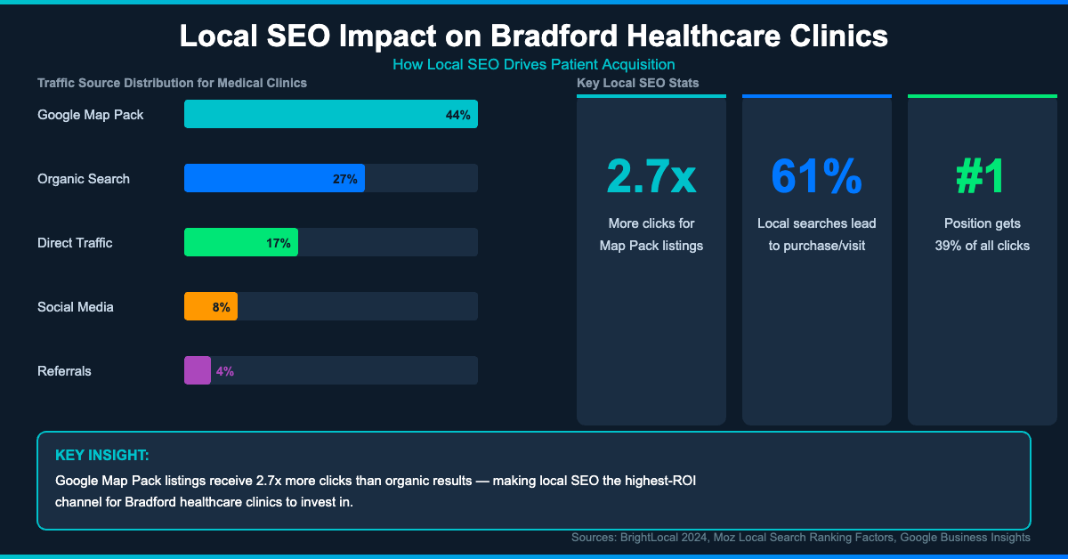Bar chart showing Google Map Pack drives 44% of local healthcare clinic traffic