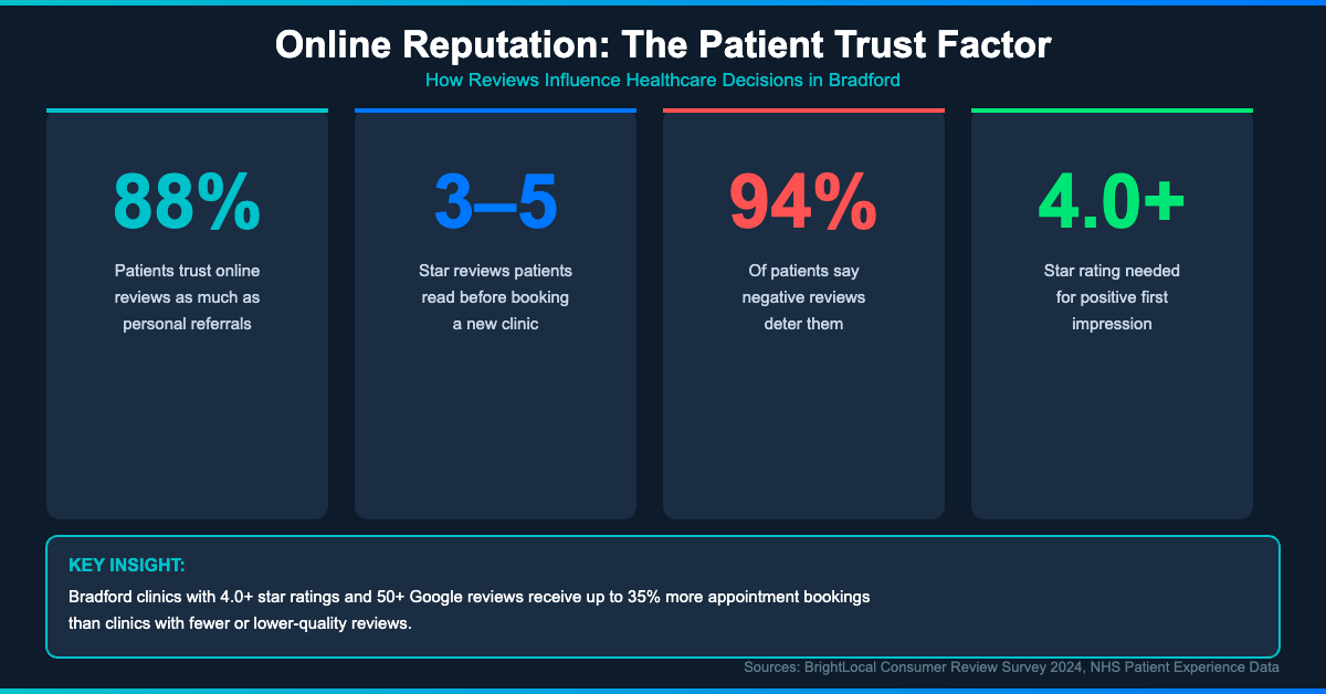 Online reputation stats: 88% of patients trust online reviews as much as personal referrals