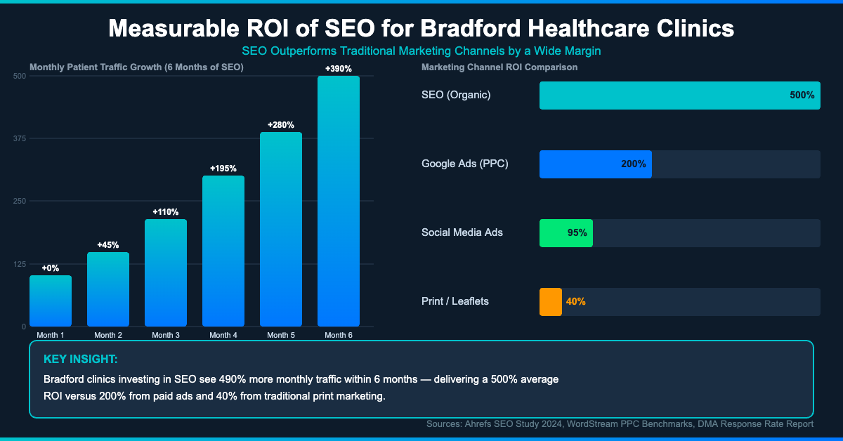 SEO ROI chart showing 500% average return versus 200% for PPC