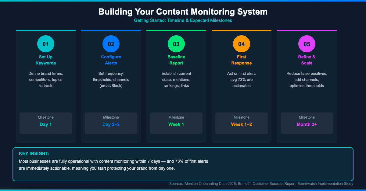 Building content monitoring system: 5 steps from setup to scale, 73% of first alerts are actionable, operational in 7 days