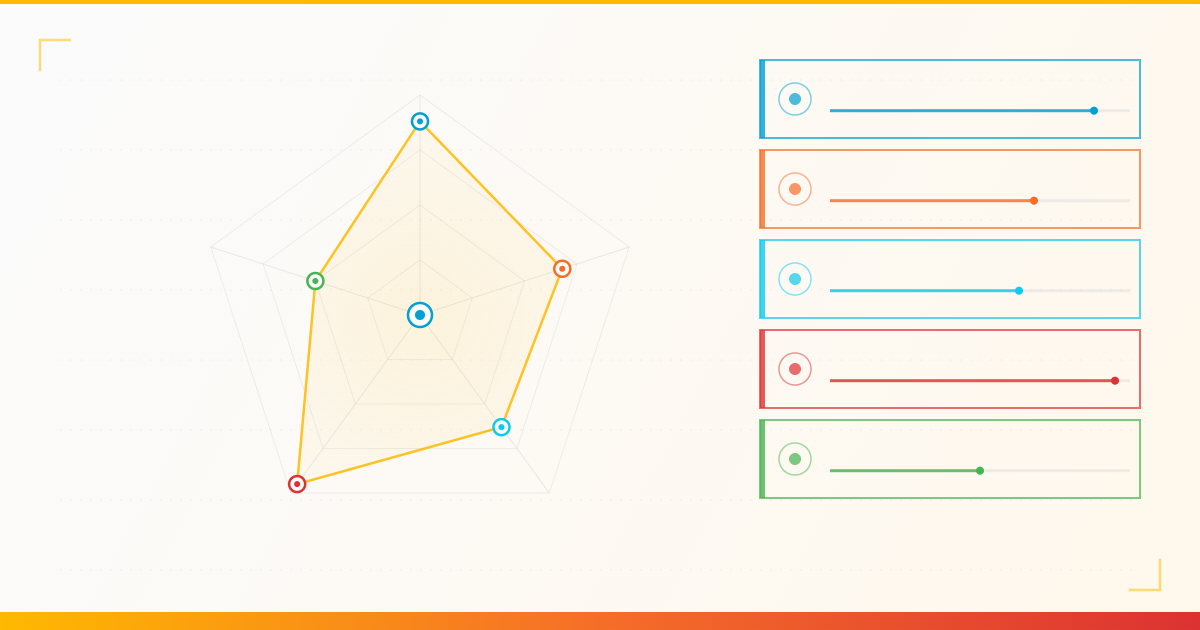 5 core Carlsbad digital marketing strategies: local SEO 5.3x ROI +68% leads, Google Ads 4.1x +52% leads, email 42x ROI, social 3.8x, content 3.0x 3x leads