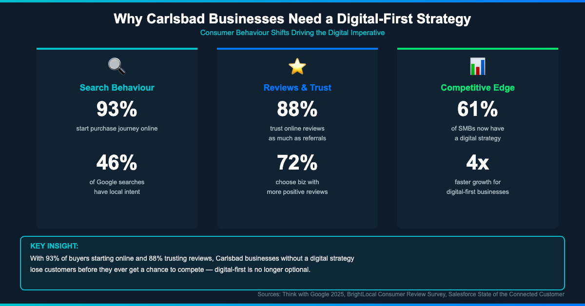 Why Carlsbad businesses need digital marketing — 93% shop online, 88% trust reviews, 4x faster growth