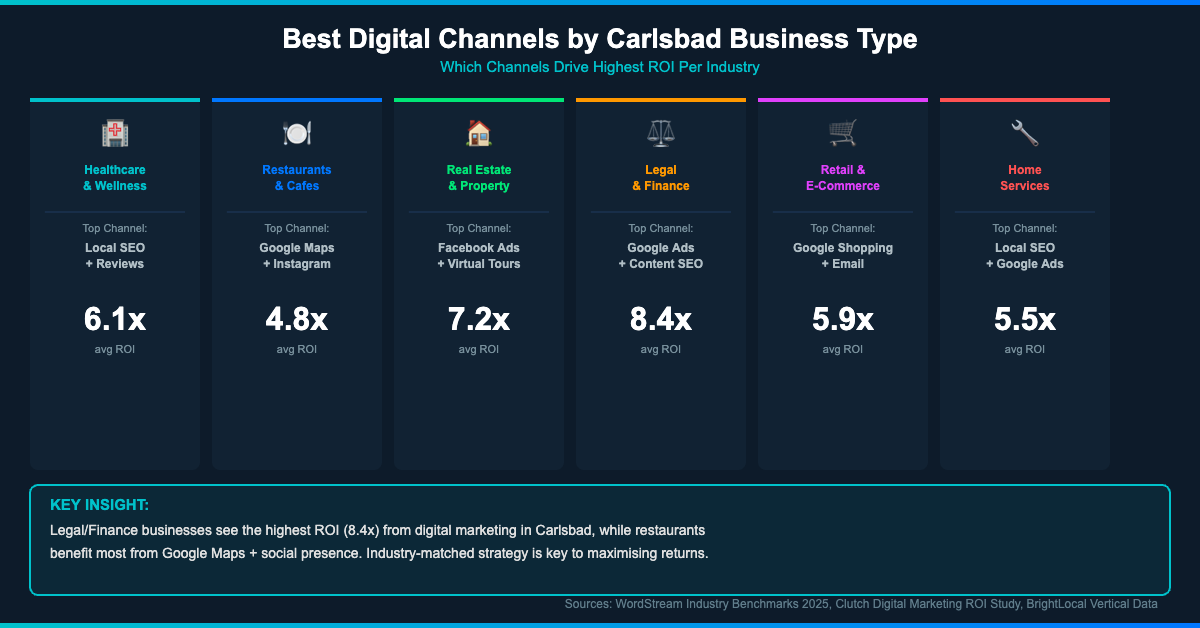 Best Carlsbad digital marketing channels by industry — legal 8.4x, real estate 7.2x, healthcare 6.1x ROI