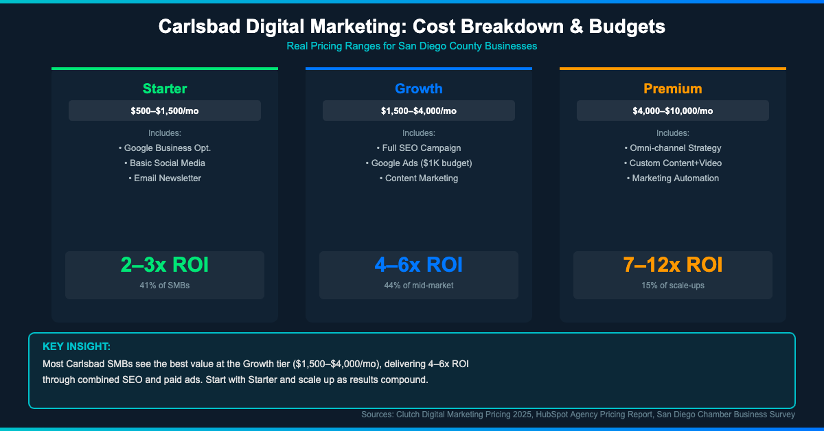 Carlsbad digital marketing cost breakdown — Starter $500–$1.5K, Growth $1.5K–$4K, Premium $4K–$10K/mo