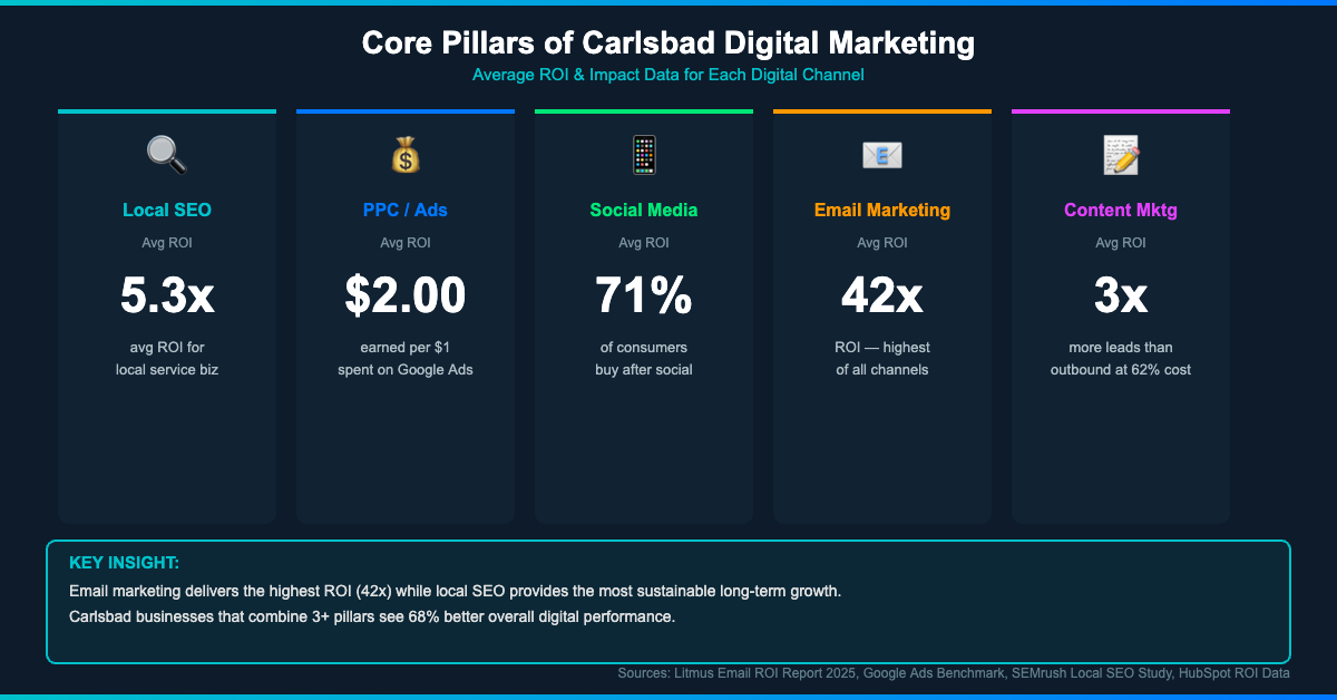 Carlsbad digital marketing pillars ROI — email 42x, local SEO 5.3x, PPC $2 return, content 3x leads