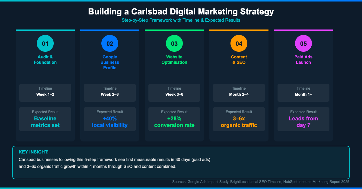 5-step Carlsbad digital marketing strategy — audit, GBP optimisation, website, SEO, paid ads