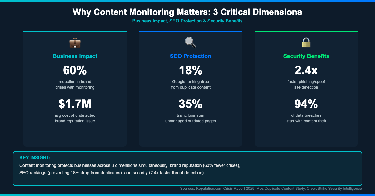 Why content monitoring matters: 60% fewer brand crises, <h2>Why Content Monitoring Matters for Business, SEO, and Security</h2>.7M reputation cost, 18% Google rank drop from duplicates, 2.4x faster threat detection