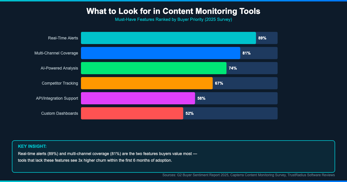 Content monitoring tool features ranked by buyer priority: real-time alerts 89%, multi-channel 81%, AI analysis 74%, competitor tracking 67%