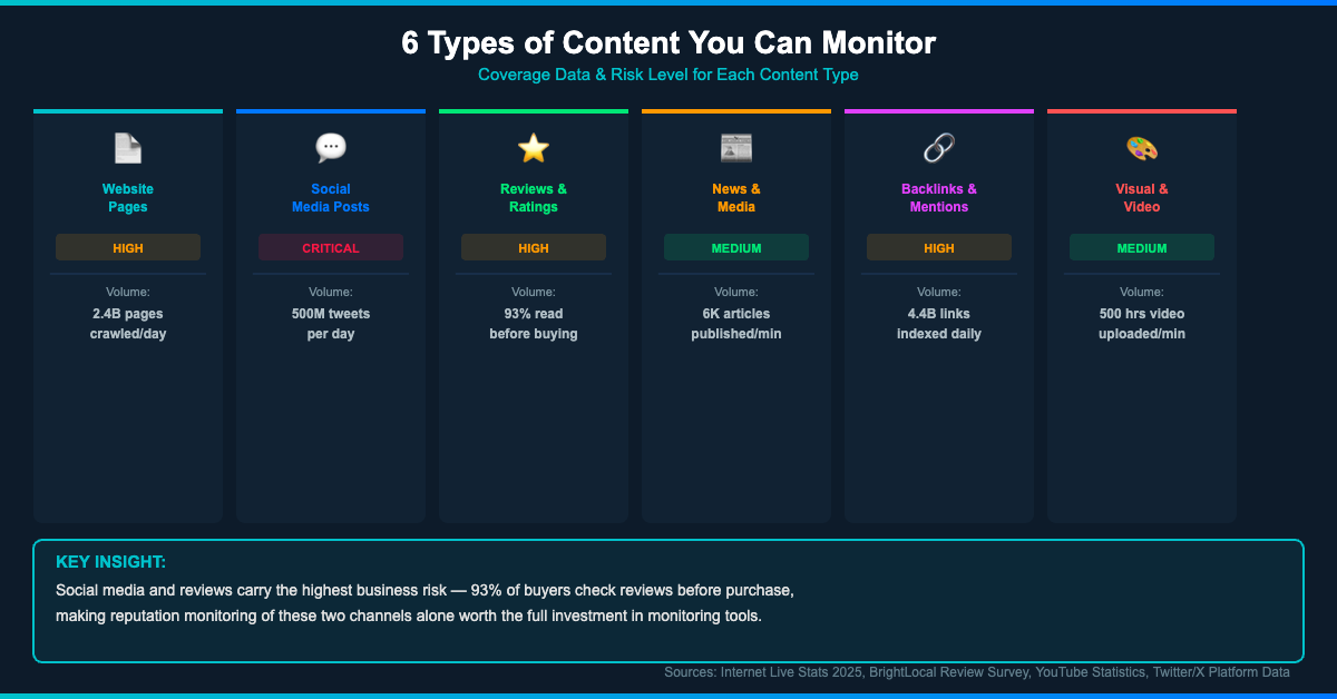 6 types of content to monitor: website pages, social media posts (critical risk), reviews 93% buyer impact, news, backlinks, video