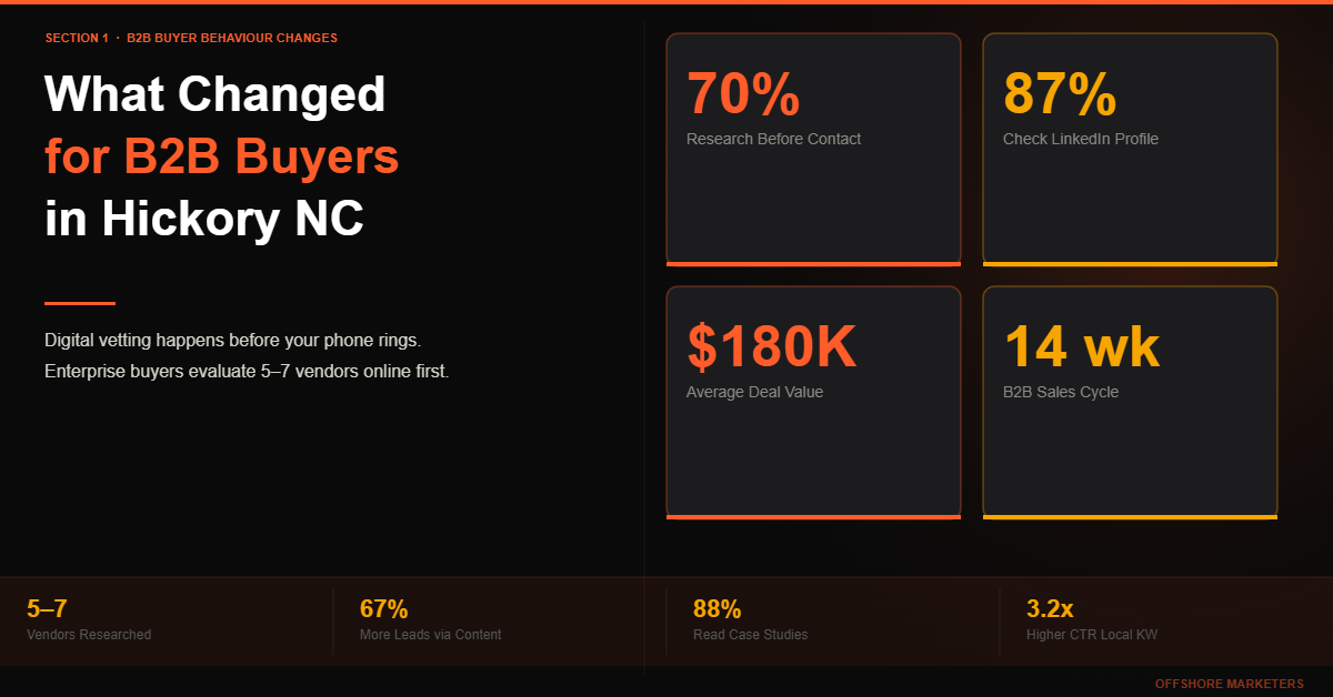 Hickory NC B2B buyer behaviour - 70% research online before vendor contact, you're out before the conversation starts.</p>

<h2>1. What Changed80K avg deal size, 14-week sales cycle, digital marketing Hickory NC