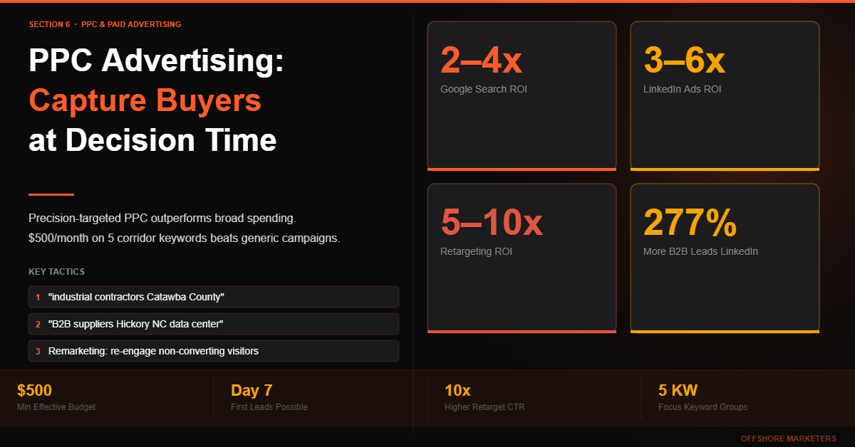 PPC advertising benchmarks for Hickory NC B2B - Google Search Ads 2-4x ROI, LinkedIn Sponsored 3-6x ROI 277% more leads, Retargeting 5-10x ROI