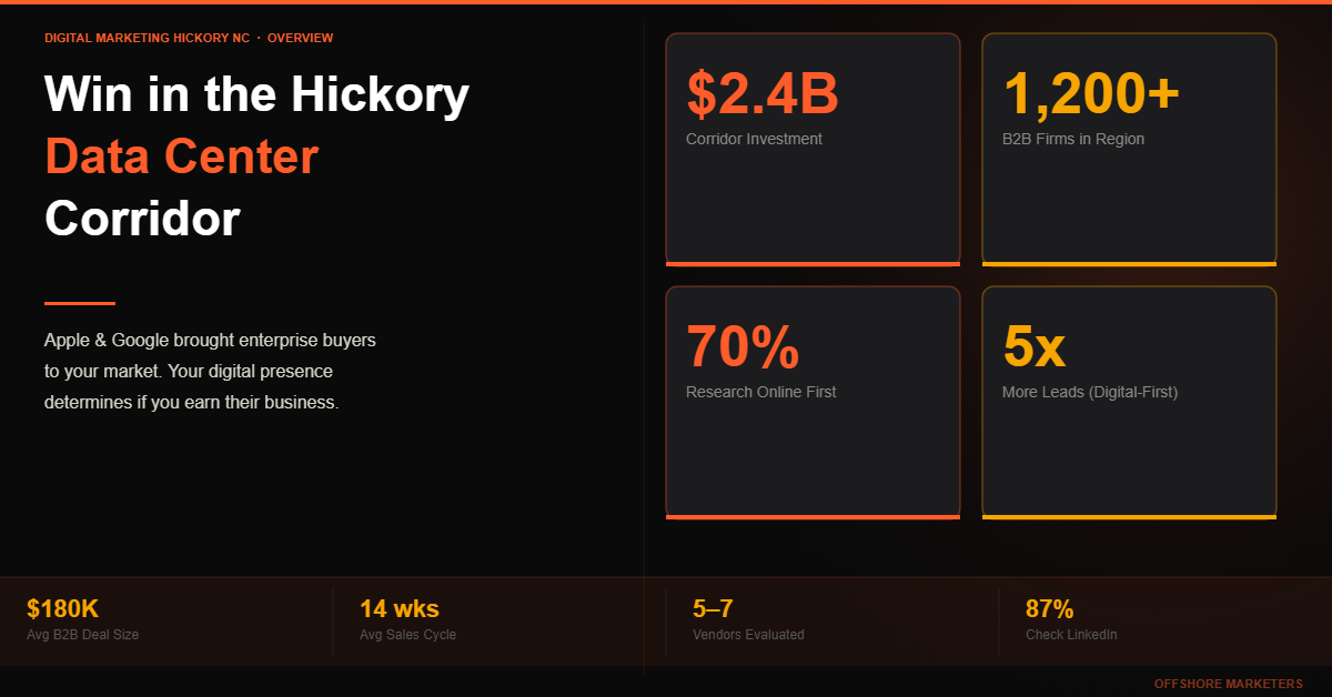 Digital marketing Hickory NC data center corridor overview - $2.4B investment, 70% research online, 5x more leads with digital-first strategy