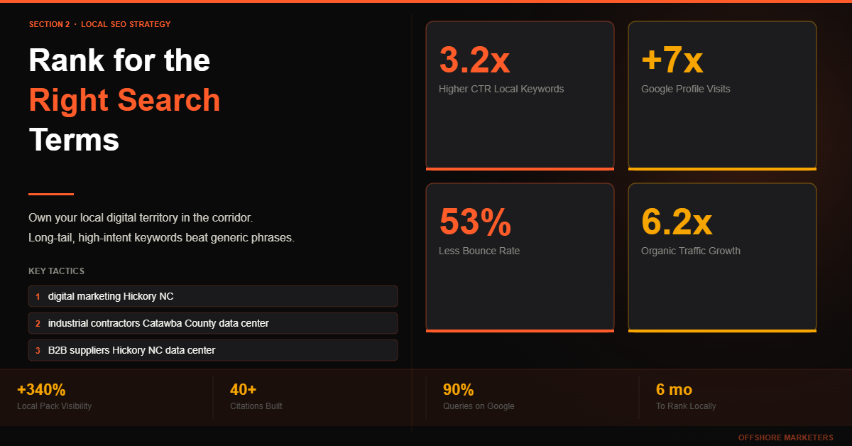 Hickory NC local SEO framework - rank for right B2B search terms, 3.2x CTR with local keywords, 6.2x organic traffic growth, digital marketing Hickory NC