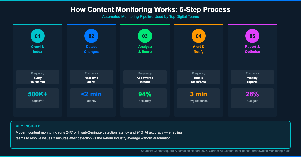 How content monitoring works 5-step process: crawl every 15–60 min, real-time alerts under 2 min, 94% AI accuracy