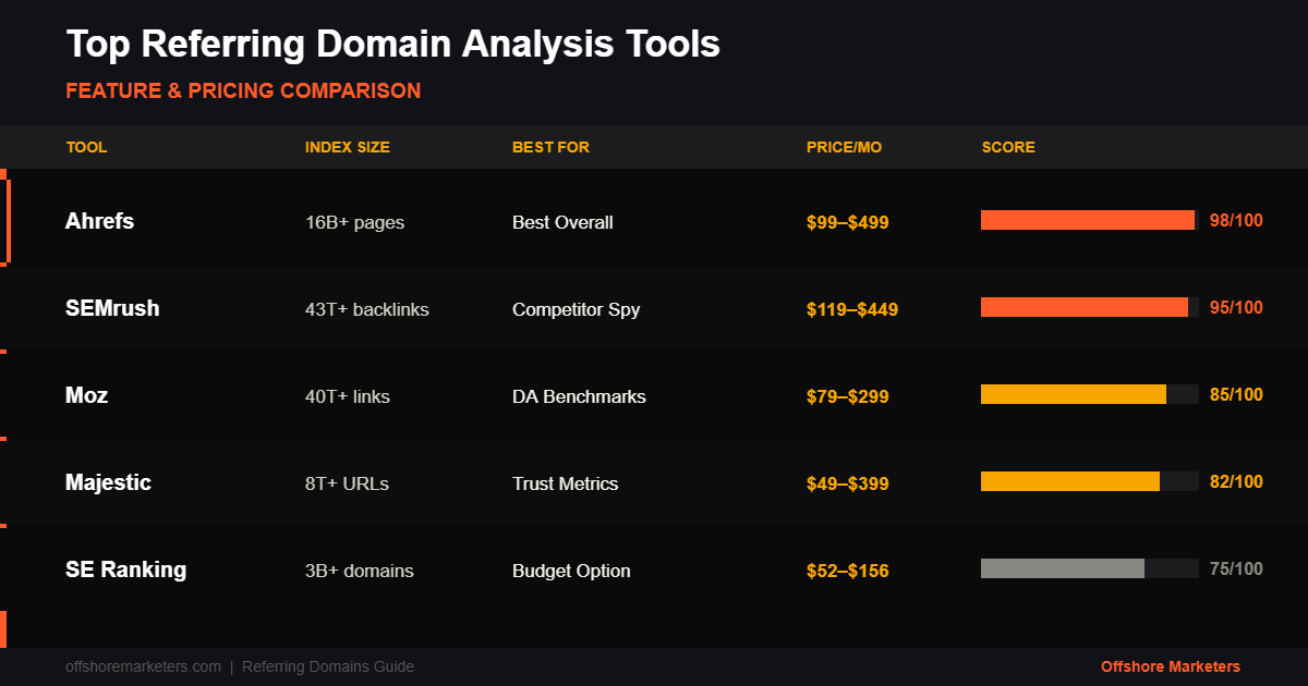 Comparison of top referring domain analysis tools including Ahrefs, SEMrush, Moz, and Majestic with pricing and features
