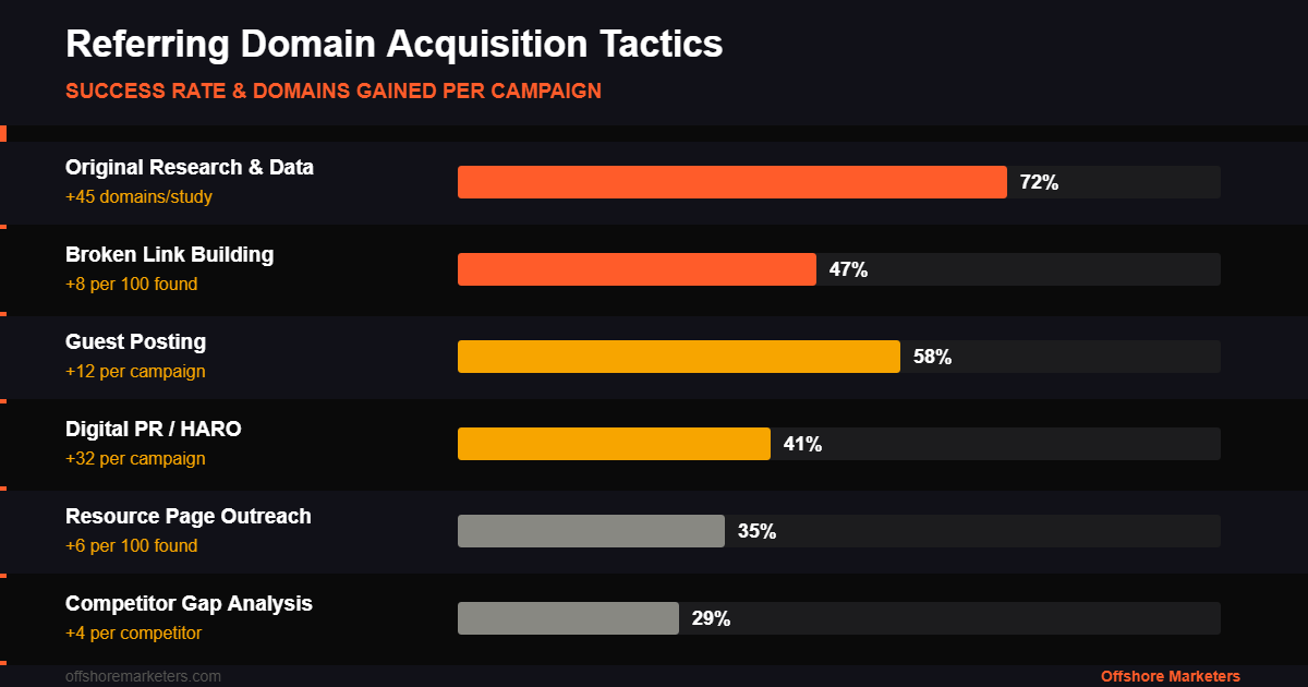 Referring domain link building tactics success rates: original research 72%, guest posting 58%, digital PR 41%, broken link building 47%