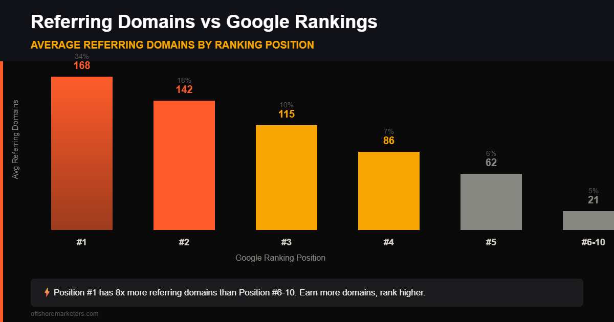 Referring domains vs Google rankings chart showing position #1 averages 168 referring domains capturing 34% of clicks