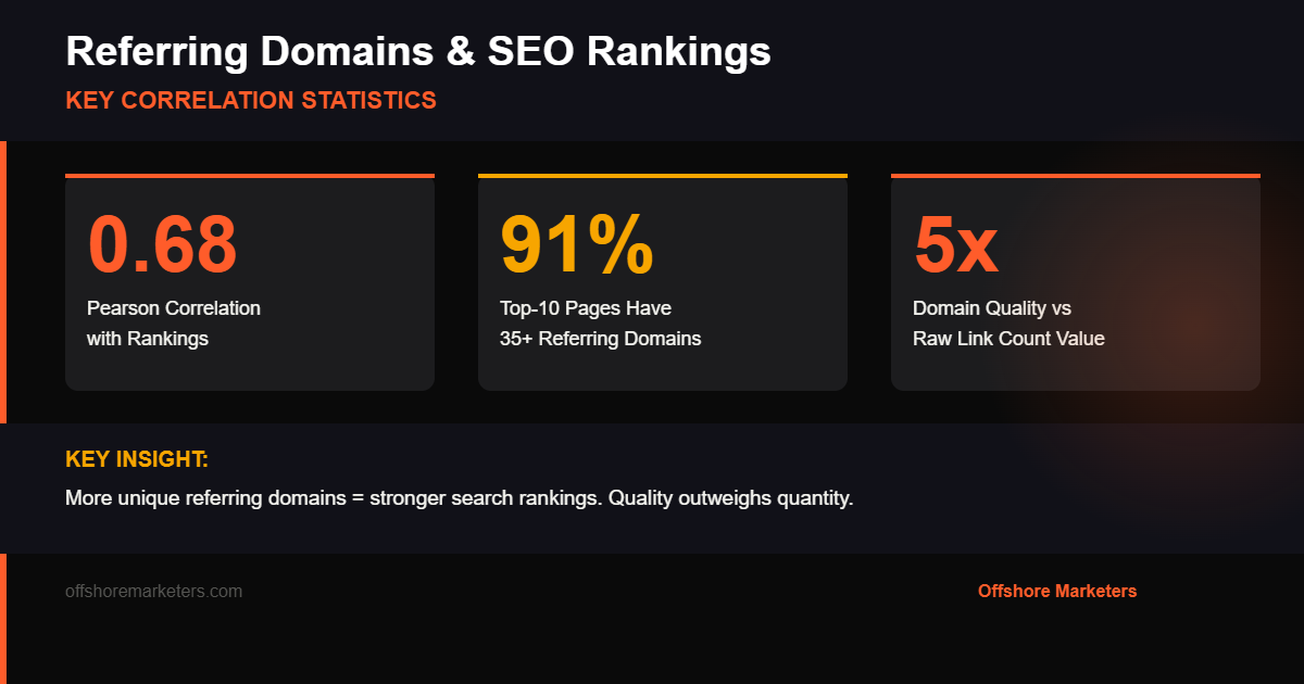 Referring domains SEO ranking correlation stats showing 0.68 Pearson score and 91% of top-10 pages with 35+ referring domains