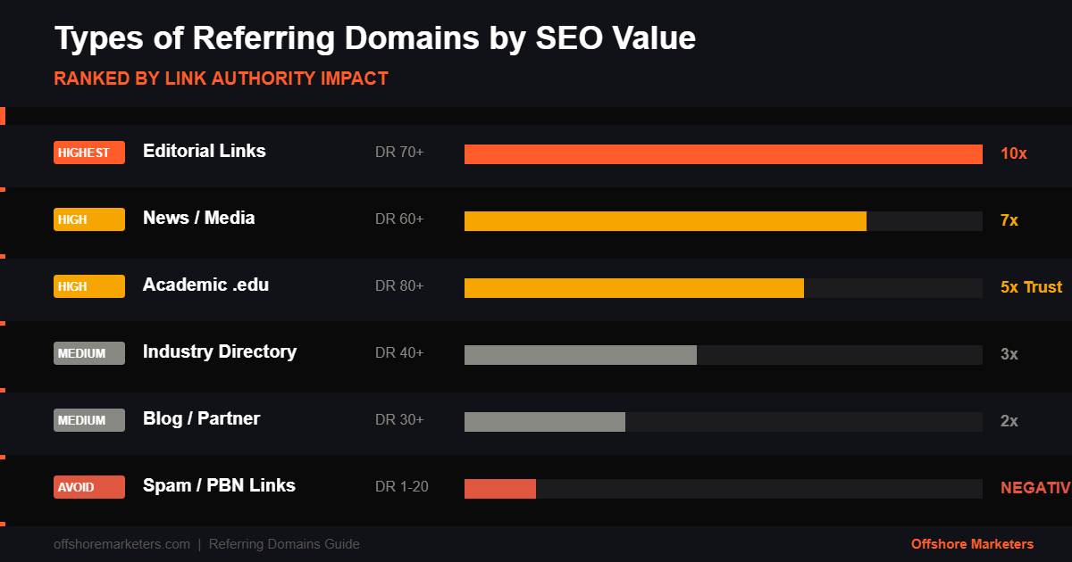 Types of referring domains by SEO value: editorial links, news media, academic .edu, industry directory, blog, and spam/PBN