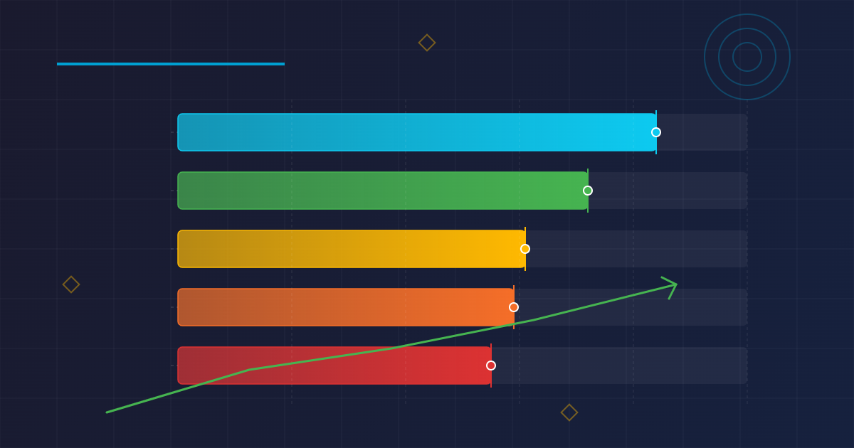 Digital marketing ROI by Waterloo sector: tech startups 8.4x, financial services 7.2x, health 6.1x, manufacturing 5.9x, retail 5.5x