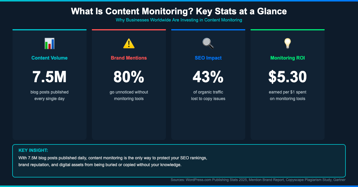 What is content monitoring: 7.5M blog posts daily, 80% brand mentions unnoticed, 43% SEO traffic lost to copies, $5.30 ROI per <h2>What Is Content Monitoring?</h2>